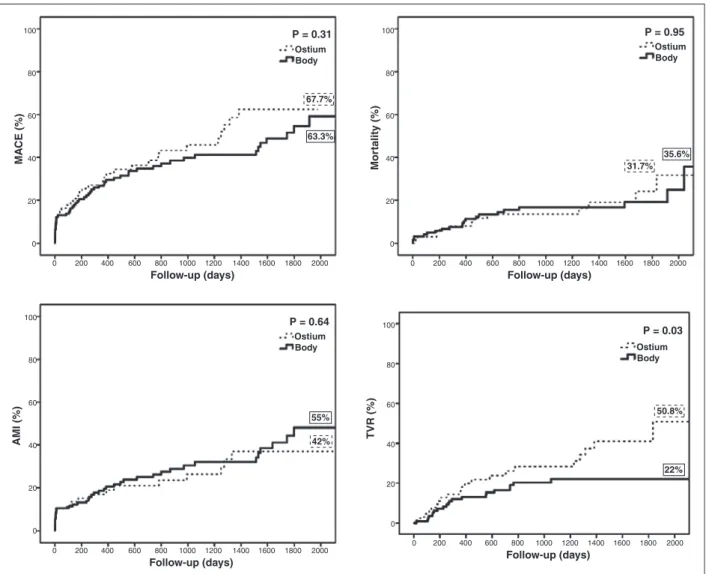 Figure 1 – Incidence of death, myocardial infarction, and target vessel revascularization combined (MACE) or isolated during follow-up