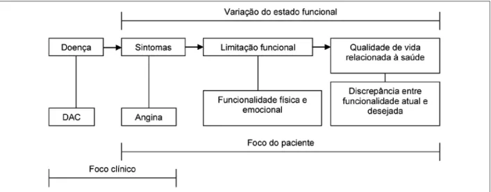 Figura - Estado funcional e qualidade de vida relacionada à saúde em um modelo de doença arterial coronária (DAC)