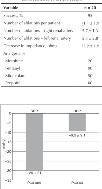 Figure 4 – Decrease in systolic and diastolic blood pressure 30 days  after the procedure