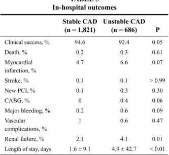 TABLE 3  In-hospital outcomes Stable CAD   (n = 1,821) Unstable CAD  (n = 686) P Clinical success, %  94.6 92.4 0.05 Death, %  0.2 0.3 0.61 Myocardial  infarction, %  4.7 6.6 0.07 Stroke, %  0.1 0.1 &gt; 0.99 New PCI, %  0.1 0.3 0.30 CABG, %  0 0.4 0.06 Ma