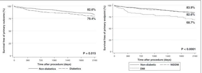 Figure 2 – Kaplan-Meier estimate for the primary endpoint. Left, results presented for diabetics and non-diabetics
