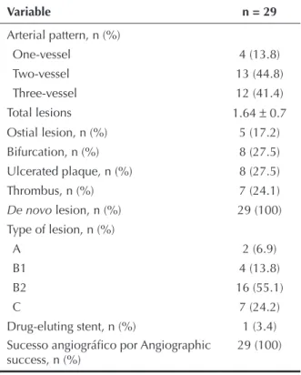 TABLE 2   Angiographic characteristics Variable n = 29 Arterial pattern, n (%) One-vessel 4 (13.8) Two-vessel 13 (44.8) Three-vessel 12 (41.4) Total lesions 1.64 ± 0.7 Ostial lesion, n (%) 5 (17.2) Bifurcation, n (%) 8 (27.5) Ulcerated plaque, n (%) 8 (27.