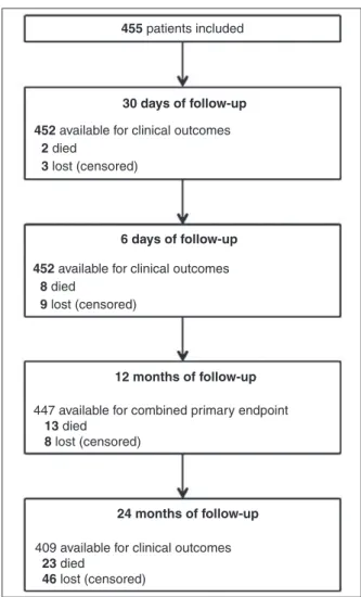 Figure 2 – Clinical follow-up lowchart of patients included in the  CLARIFIRE registry.
