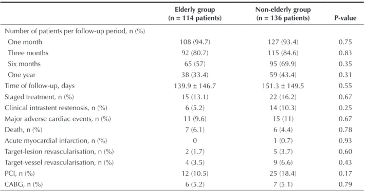 Table 6   Late clinical events