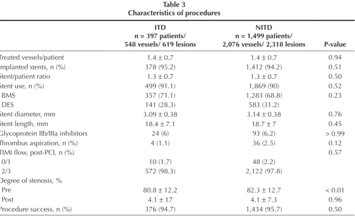 Table 3  Characteristics of procedures ITD n = 397 patients/   548 vessels/ 619 lesions NITD n = 1,499 patients/  