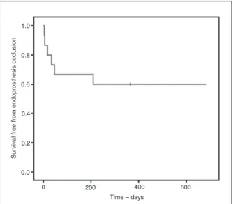 Figure 5 – Kaplan-Meier curve of survival free from endoprosthesis  occlusion.0.80.60.40.2 200 400 600Time – days