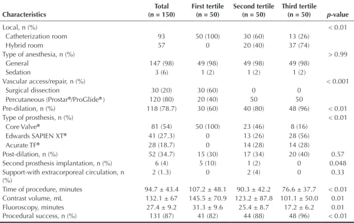 TABLE 3  Procedural data Characteristics Total   (n = 150) First tertile  (n = 50) Second tertile (n = 50) Third tertile (n = 50) p-value Local, n (%) < 0.01 Catheterization room 93 50 (100) 30 (60) 13 (26) Hybrid room 57 0 20 (40) 37 (74) Type of anest