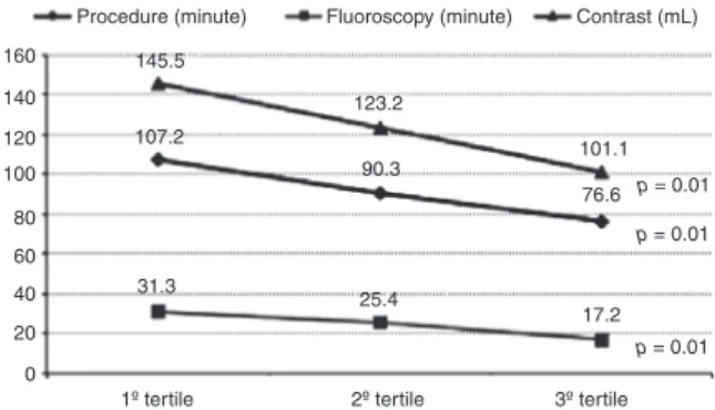 Table 4). Stroke and major vascular complications oc- oc-curred in 2% and 8.7% of cases, respectively (with  no differences between groups)