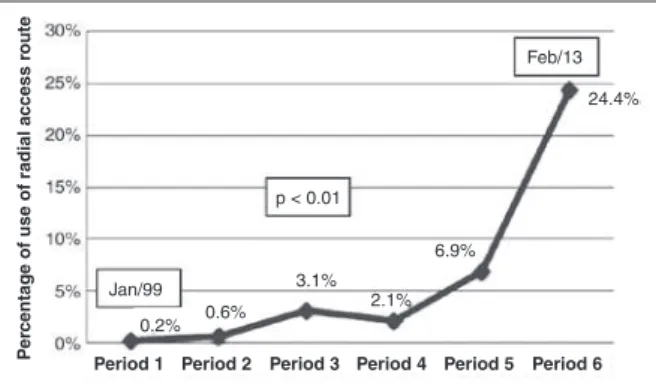 Figure 1 – General evolution of radial access use for all coronary  procedures (diagnostic cardiac catheterization and percutaneous  coronary intervention).