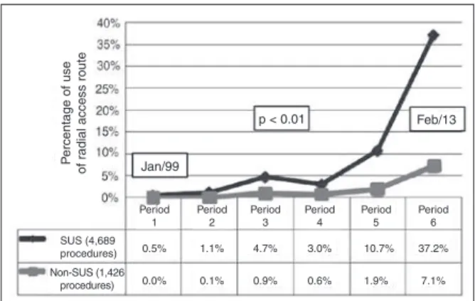 Figure 3 – Evolution of radial access use only in diagnostic coronary  procedures, according to the health care service provider