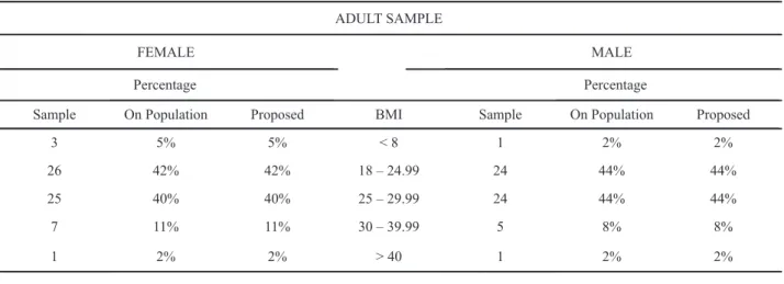 Table 1. Brazilian BMI distribution by gender, and minimal adult needed to represent all BMI classes.