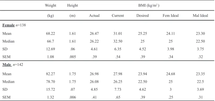 Table 3. Descriptive data of the adult sample (n =280) by gender, related to weight, height, actual BMI, and the perceived igures  BMI as current, desired and ideal for the own and the opposite gender.
