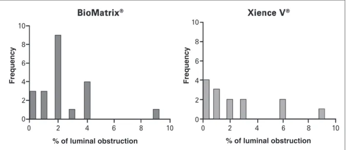 Figure 2 – Individual distribution of neointimal obstruction percentage. Most patients in both groups had less than 5% of luminal obstruction in the  previously implanted stent.