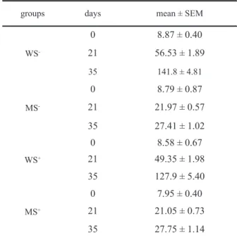 Table 1. Mean weight ± SEM of nestlings at 0.21 and 35 days of life.