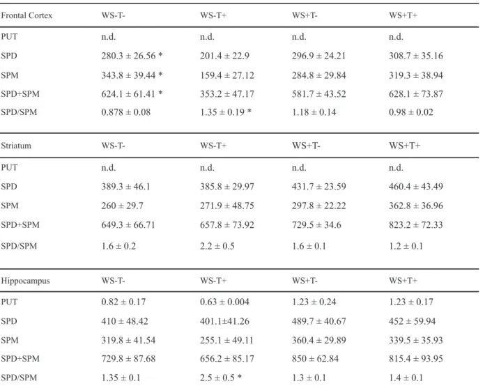 Table 5. Polyamines putrescine (PUT), spermidine (SPD) and spermine (SPM) concentration (mean ± SEM) in nanomoles per  tissue weight (gram) in the frontal cortex, striatum and hippocampus of well-nourished animals