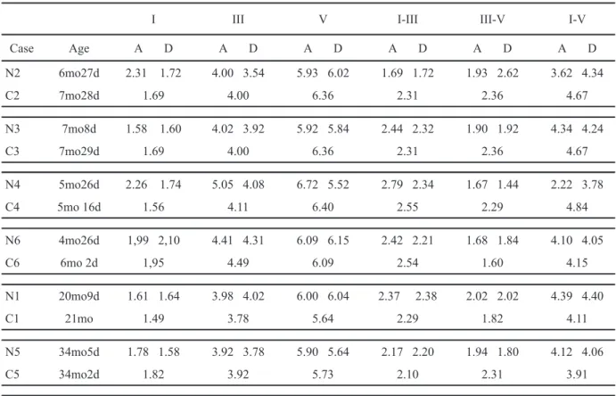 Table 3. Latencies of waves I, III, V and interpeak values I-III, III-V and I-V recorded at 90 dB in six malnourished children and  controls (C)