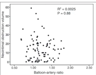 Figure 2 – Correlation between neointimal obstruction volume and the  balloon/artery ratio with the zotarolimus-eluting stent.