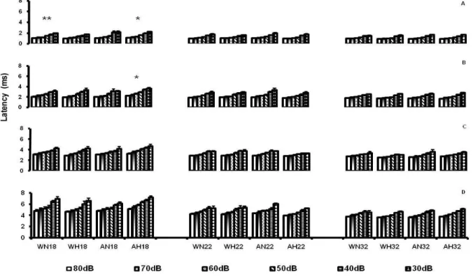 Figure 1. Latency of waves I (A), II (B), III (C) and IV (D) of the Brainstem Auditory Evoked Potential (BAEP) in response  to a click intensity of 80, 70, 60, 50, 40 and 30dB