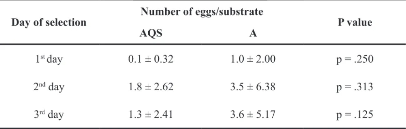 Table  2 . Number of eggs laid on each of the 3-day selection period on AQS (agar + quinine sulphate) and A (agar)  substrates by  A