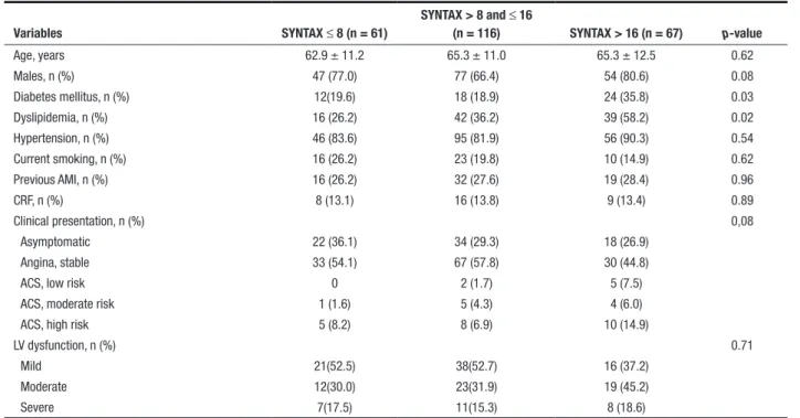 TABLE 1  Clinical characteristics Variables SYNTAX  ≤  8 (n = 61) SYNTAX &gt; 8 and  ≤  16 (n = 116) SYNTAX &gt; 16 (n = 67) p-value Age, years 62.9 ± 11.2 65.3 ± 11.0 65.3 ± 12.5 0.62 Males, n (%) 47 (77.0) 77 (66.4) 54 (80.6) 0.08 Diabetes mellitus, n (%