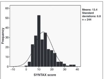 Figure 1 – Distribution of the SYNTAX score.