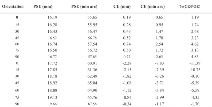 Figure 2 shows the percentage of CE by plotting the  two visual conditions (2D and 3D) as a function of the 