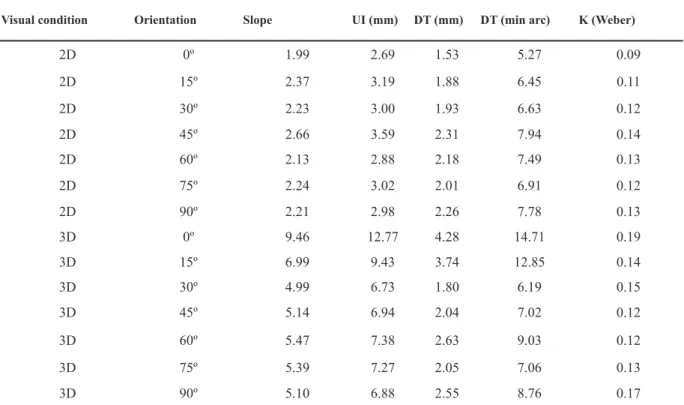 Figure  2.   Percentages  of  Constant  Error  (CE)  in  relation  to  the  Point  of  Objective  Equality  (POE)  for  the  seven  orientations in the 2D and 3D visual conditions