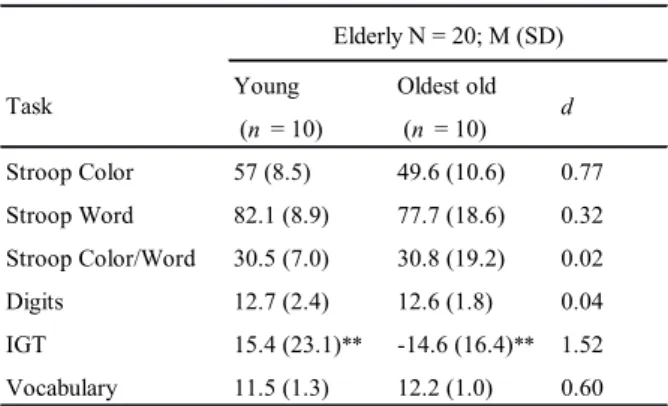 Table 1.Measures of Central Tendency and Dispersion for the  Groups of Young Elderly and the Oldest Old.