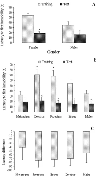 Figure 2 shows the total amount of immobility in the  irst  5  min  of  the  irst  and  the  second  sessions  by  males  and females (Panel A: Sex differences in total amount of 