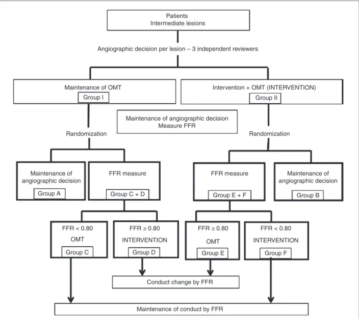 Figure 1 – Patients referred for coronary angiography without functional imaging tests