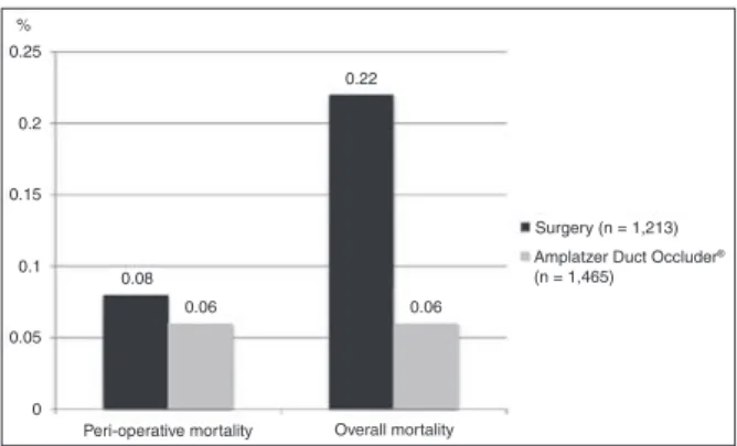 Figure 6 – Total hospitalization time for surgical and percutaneous  procedures for closure of patent ductus arteriosus.