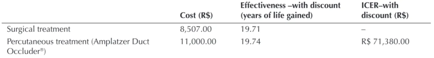 Figure 7 – Threshold analysis. Effect of variation in the cost of Amplatzer  Duct Occluder   (ADO) prosthesis, including delivery system, in the  incremental cost-effectiveness ratio (ICER), compared to surgical treatment.