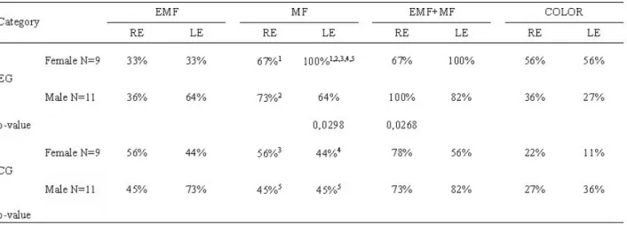 Table  1.  Percentage  of  participants  who  reported  the  Multiple-Face  Configuration  illusion  by  group,  gender,  category  and  eye