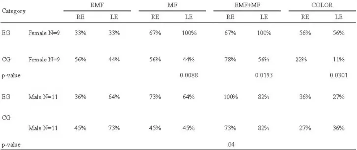 Table 3 .  Percentage of participants who reported the Multiple-Face Configuration Illusion by group.