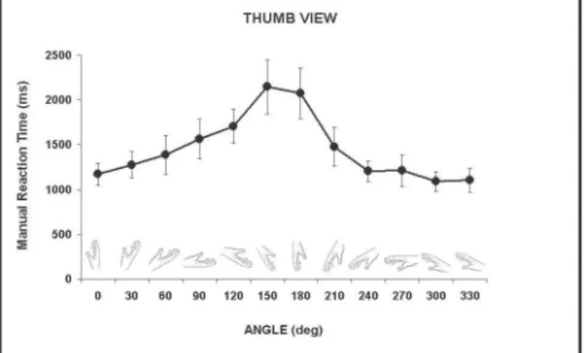 Figure  4.  Graph  showing  the  mean  (+  SEM)  of  MRT  for  wrist view as a function of hand drawing orientation.