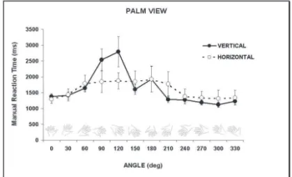 Figure 7 indicates the mean (+ SEM) of MRT for palm  view presented in vertical and horizontal plan as a function  of  hand  drawing  orientation