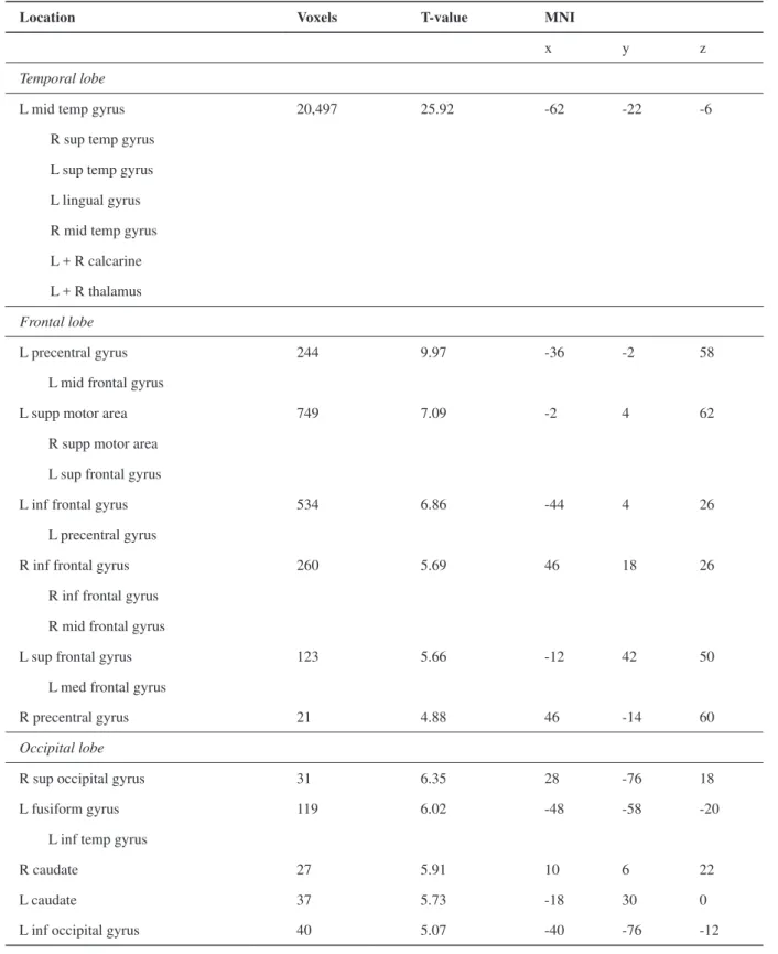 Table 1. Activation for listening comprehension contrasted with fi xation.