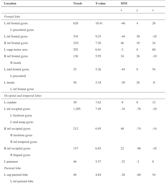 Table 1.  Activation for reading comprehension contrasted with fi xation.