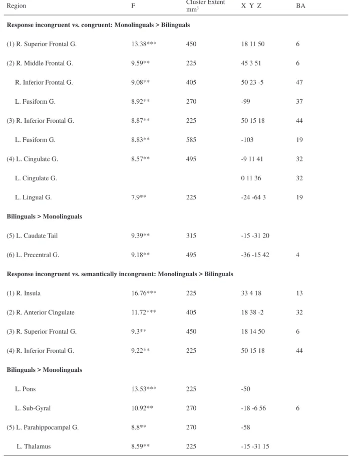 Table 2. Brain regions showing signifi cant group differences in English for each contrast, including cluster extent in mm3,  Talairach coordinates for the peak activation voxel, summary statistics, Brodmann Area (BA), and direction of difference