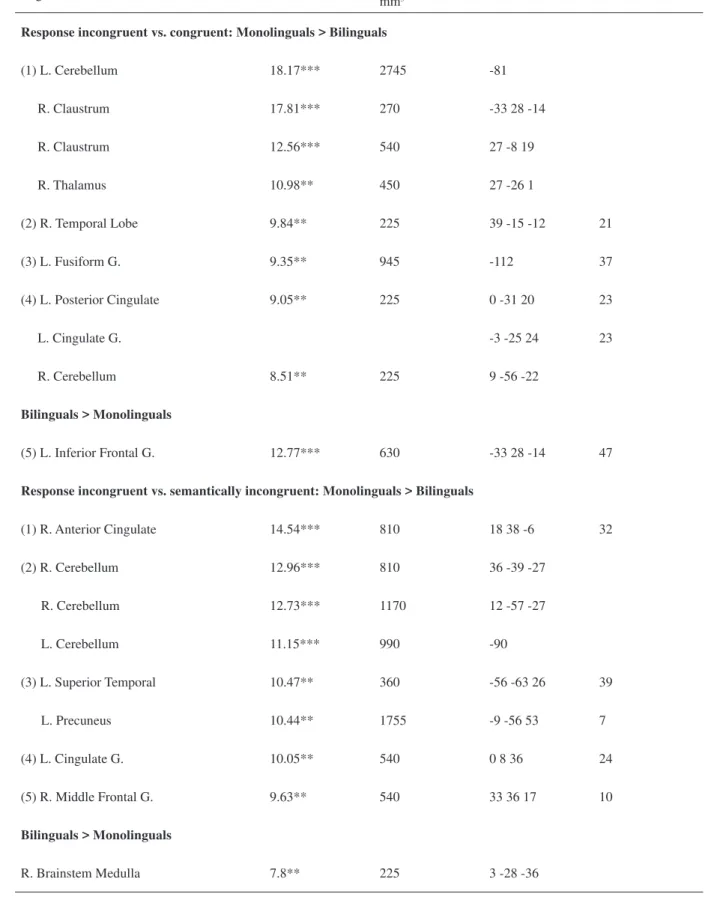 Table 3. Brain regions showing signifi cant group differences in L1 for each contrast, including direction, cluster extent mm3,  Talairach coordinates, summary statistics, Brodmann area (BA), and direction of difference