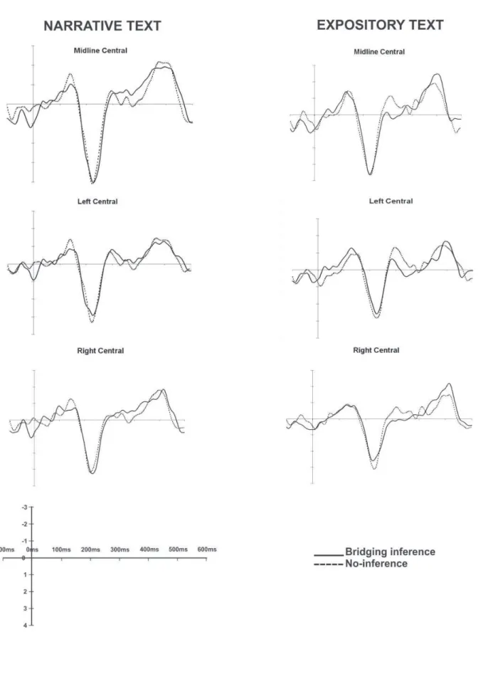 Figure 1. Average waveforms for the most relevant electrodes for the 4 th  sentence for both narrative and expository texts