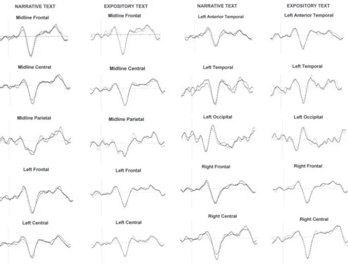 Figure 2. Average waveforms for the third sentence for both  narrative and expository texts