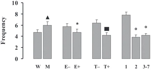 Figure  4.  Frequency of head-dips (mean ± SEM) under several experimental conditions (W = well- well-nourished;  M  =  malwell-nourished;  E+  =  stimulated;  E-  +  not  stimulated;  T+  =  traumatized;  T-  =  not  traumatized; 1 = session 1;  2 = sessi