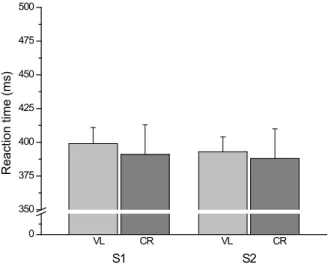 Figure  2.   Mean  reaction  time  (±  SEM)  to  the  vertical  line  inside the ring (VL) and to the cross inside the ring (CR) in  Experiment 1