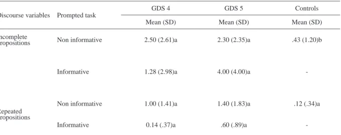 Table 2.   Differences between groups. Mean and standard deviation values accompanied by different letters represent signiicant  difference between groups (p < .05).