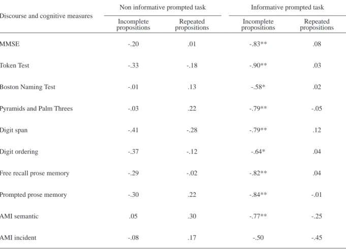 Table 3.  Correlations between discourse and cognitive measures. *Represents Spearman correlations with p < .05; ** represent  signiicant Spearman correlations with p < .01.