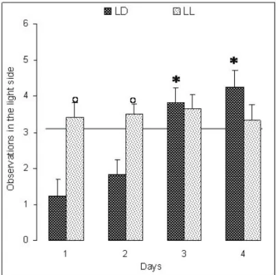 Figure 2. Exploratory behavior in the elevated plus-maze by the rats  kept for four days in the different cages