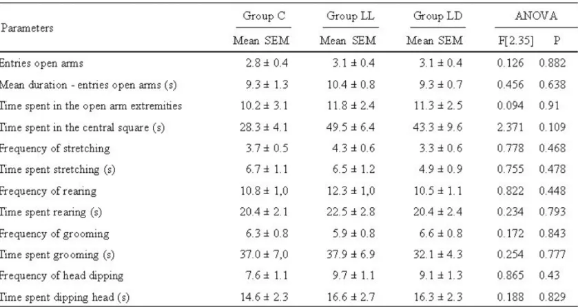 Figure  3  shows  the  average  (+  SEM)  number  of  rats  recorded in each 2-hour periods in the light compartment  for  the  LD  and  LL  cages  along  the  two  experimental  days