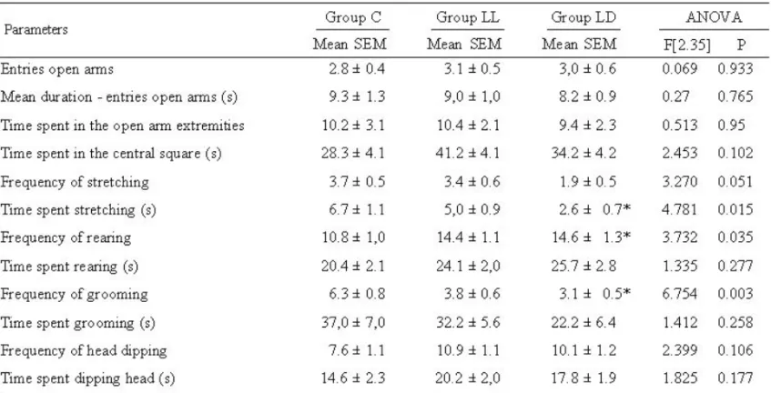 Table 2. Means (± SEM) of frequency and time spent in Experiment II for several behavioral parameters and their ANOVA statistical results
