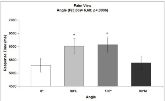 Figure  2 .  Response  time  (±  SEM)  as  a  function  of  the  orientation  of  the  haptic  stimulus  that  represented  the  palm  of  a  human  hand